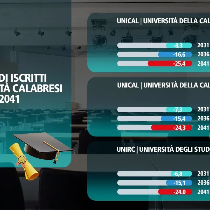 Fuga dal Sud, i rischi per le università calabresi: nel 2041 la perdita di iscritti sfiorerà il 25%