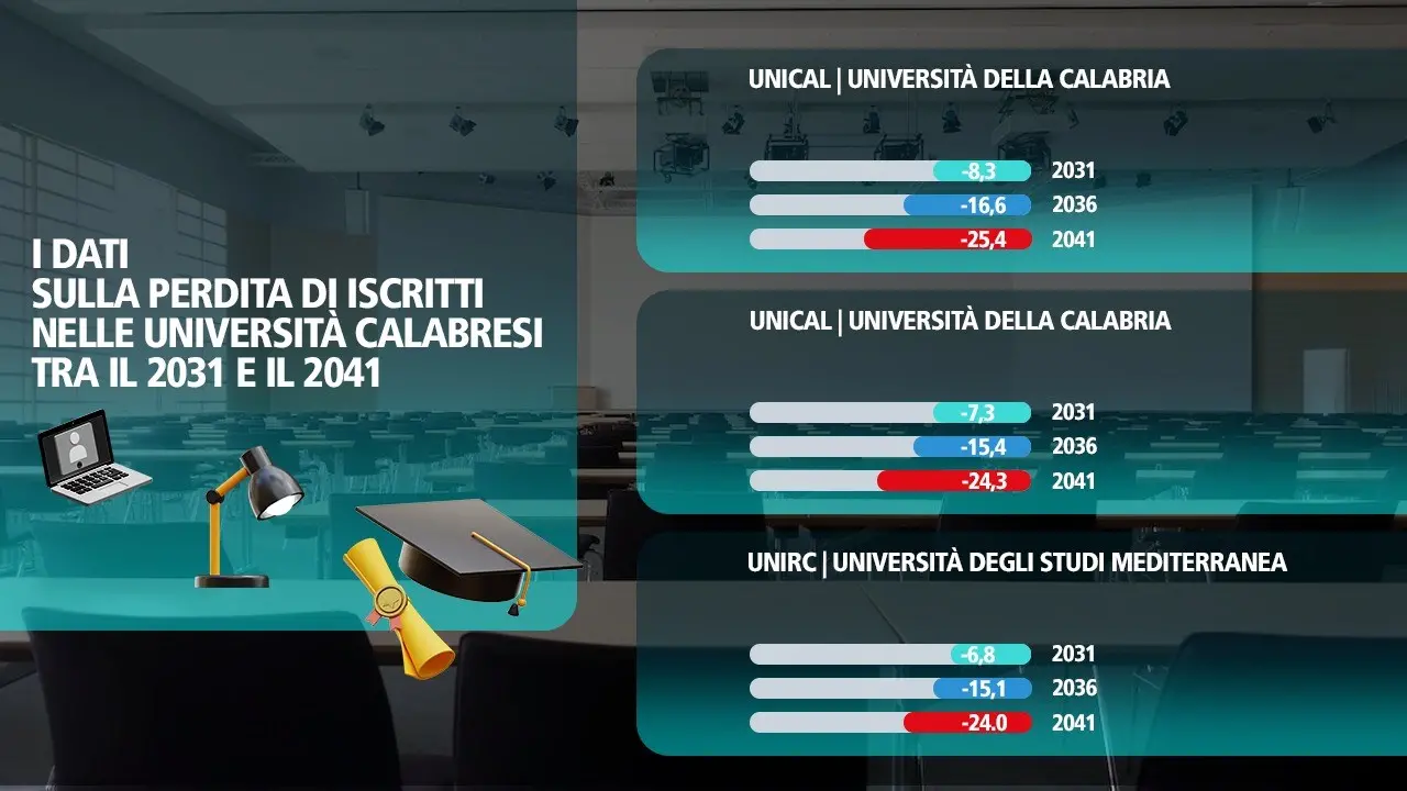 Fuga dal Sud, i rischi per le università calabresi: nel 2041 la perdita di iscritti sfiorerà il 25%