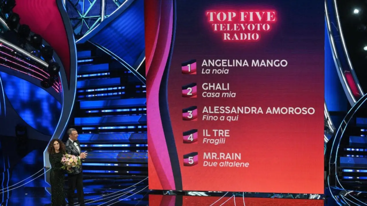 Angelina Mango prima nella top five della terza giornata, poi Ghali, Amoroso e il rapper Il Tre. Mr Rain quinto