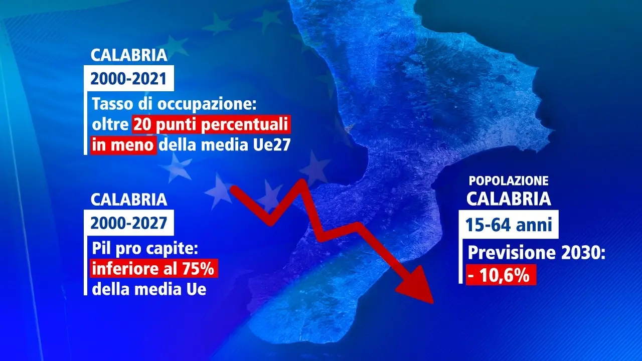 La Calabria arretra ancora e si allontana dall’Europa più ricca e che conta