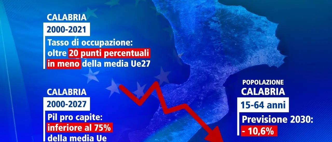 La Calabria arretra ancora e si allontana dall’Europa più ricca e che conta