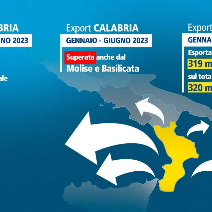 La Calabria esporta soltanto lo 0,1% del Made in Italy, meno del piccolo Molise e della Basilicata