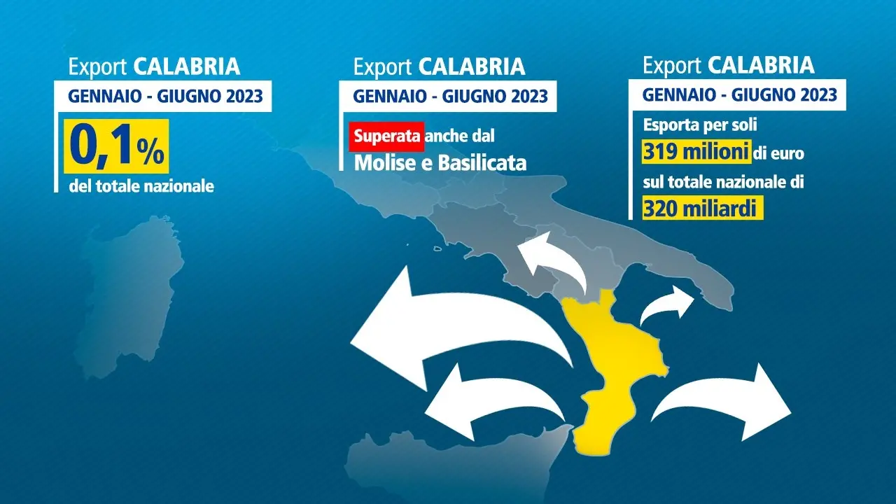 La Calabria esporta soltanto lo 0,1% del Made in Italy, meno del piccolo Molise e della Basilicata