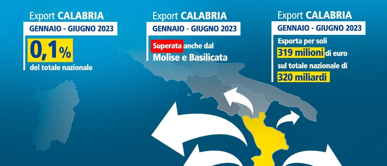 La Calabria esporta soltanto lo 0,1% del Made in Italy, meno del piccolo Molise e della Basilicata