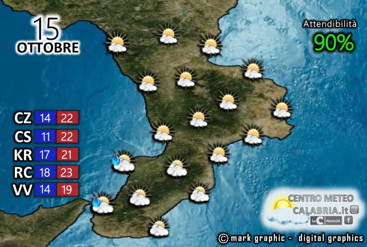 Meteo, in Calabria fine settimana con temperature miti e tempo in progressivo miglioramento