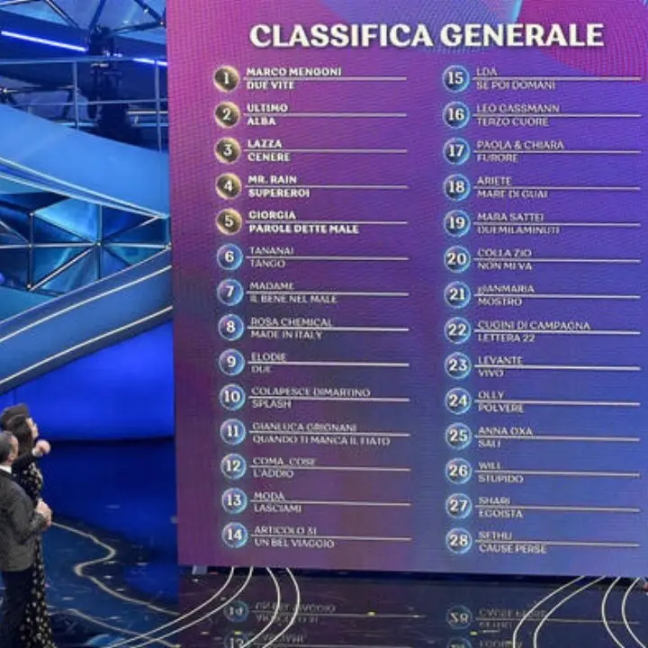 Sanremo 2023, Mengoni vince la serata delle cover e guida la classifica generale: stasera la finale