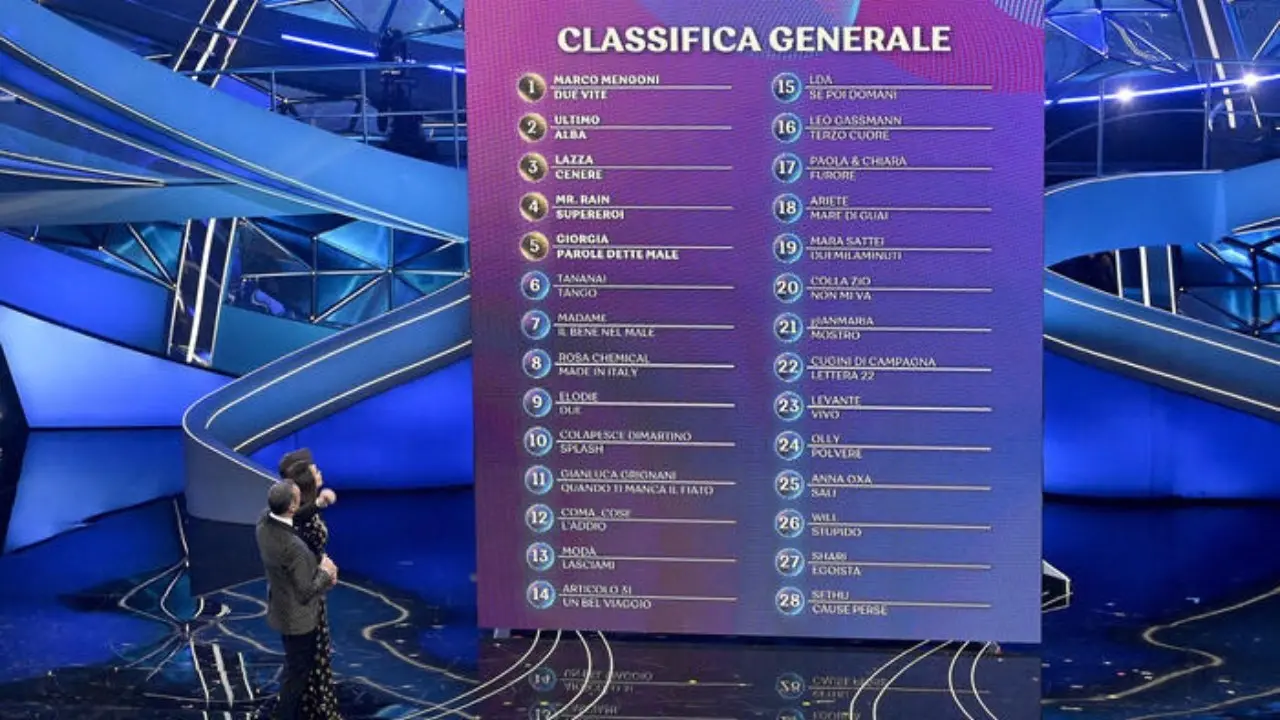 Sanremo 2023, Mengoni vince la serata delle cover e guida la classifica generale: stasera la finale