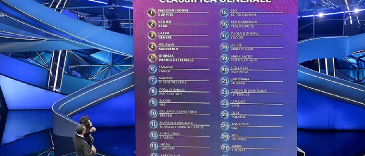 Sanremo 2023, Mengoni vince la serata delle cover e guida la classifica generale: stasera la finale
