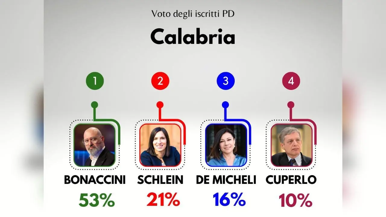 Primarie Pd, ora si decide nei gazebo: corsa a due tra Bonaccini e Schlein, ecco quando e come