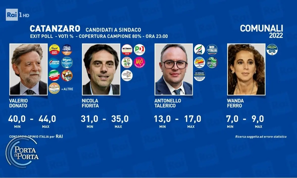 Elezioni a Catanzaro: Donato (40-44%) davanti a Fiorita (30-35%), ballottaggio in vista