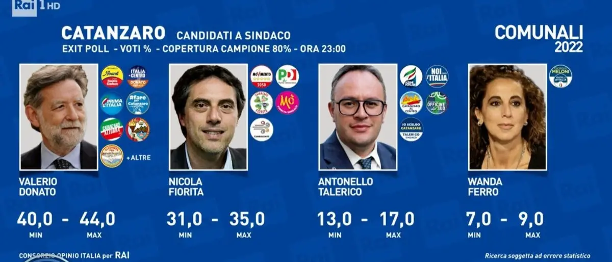 Elezioni a Catanzaro: Donato (40-44%) davanti a Fiorita (30-35%), ballottaggio in vista