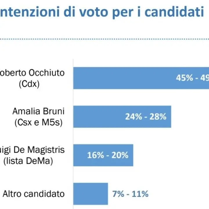 Elezioni Calabria, Occhiuto in vantaggio di 20 punti sulla Bruni secondo il sondaggio di Emg