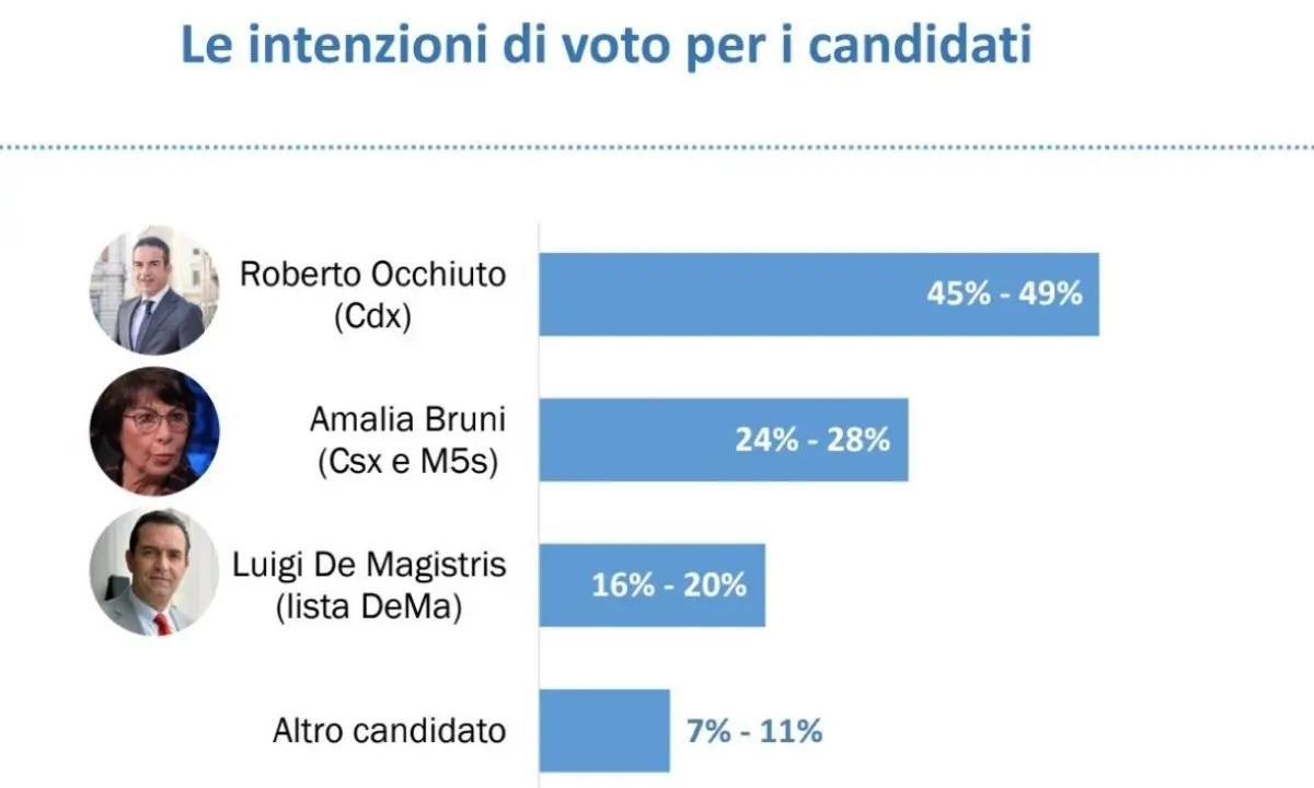 Elezioni Calabria, Occhiuto in vantaggio di 20 punti sulla Bruni secondo il sondaggio di Emg