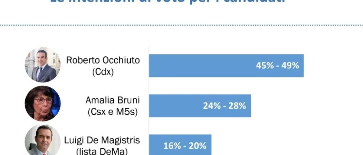 Elezioni Calabria, Occhiuto in vantaggio di 20 punti sulla Bruni secondo il sondaggio di Emg