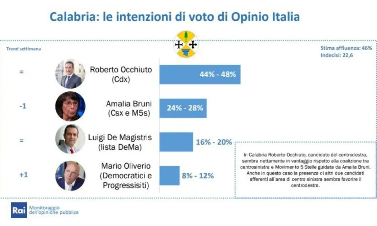 Elezioni Calabria, il sondaggio che vede Occhiuto doppiare Bruni con 20 punti di vantaggio