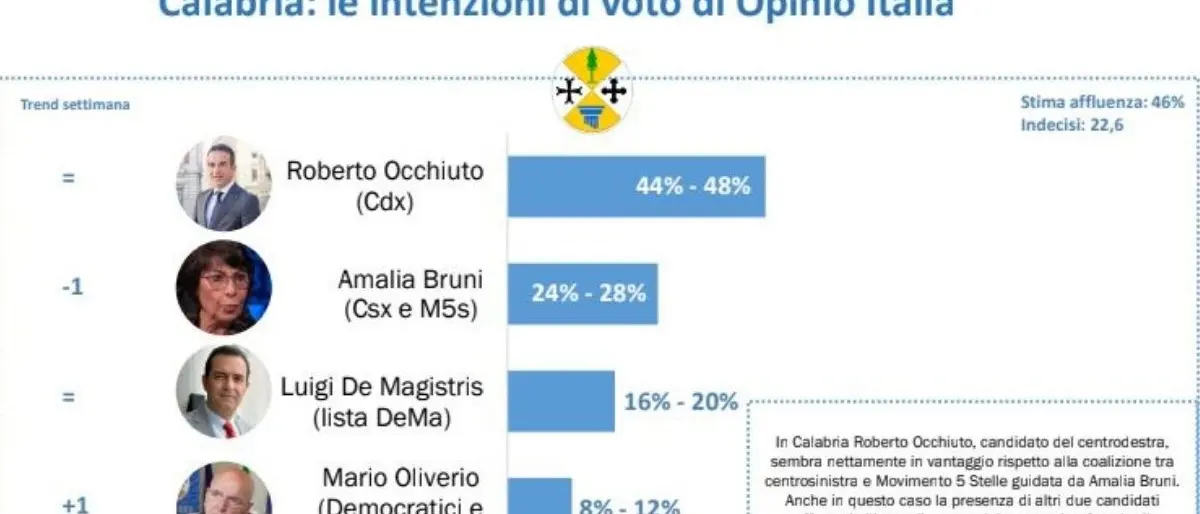 Elezioni Calabria, il sondaggio che vede Occhiuto doppiare Bruni con 20 punti di vantaggio