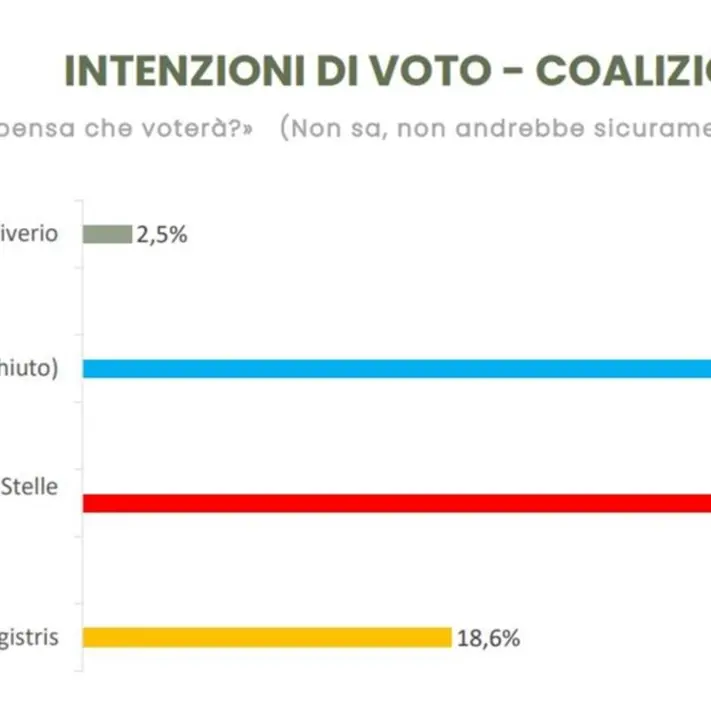 Elezioni Calabria, nel nuovo sondaggio Winpoll è un testa a testa tra Occhiuto e Bruni