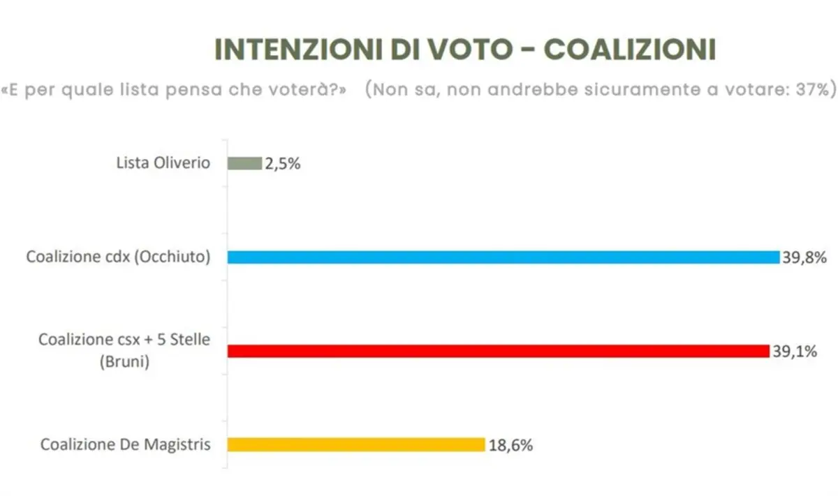 Elezioni Calabria, nel nuovo sondaggio Winpoll è un testa a testa tra Occhiuto e Bruni