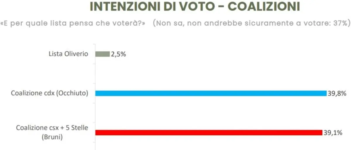 Elezioni Calabria, nel nuovo sondaggio Winpoll è un testa a testa tra Occhiuto e Bruni