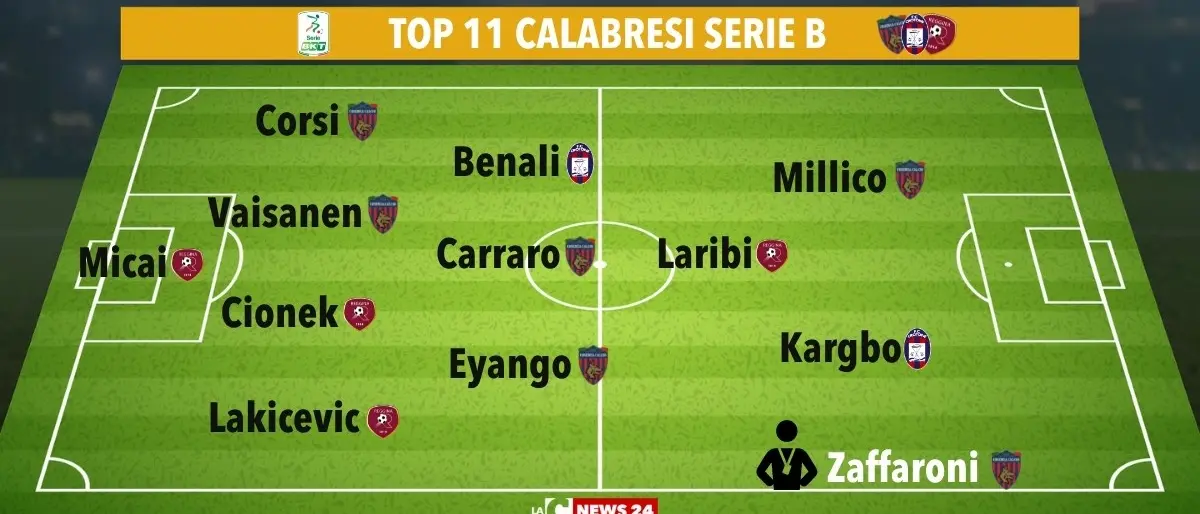 Serie B, i migliori giocatori delle squadre calabresi nella sesta giornata: ecco la Top 11 di LaC