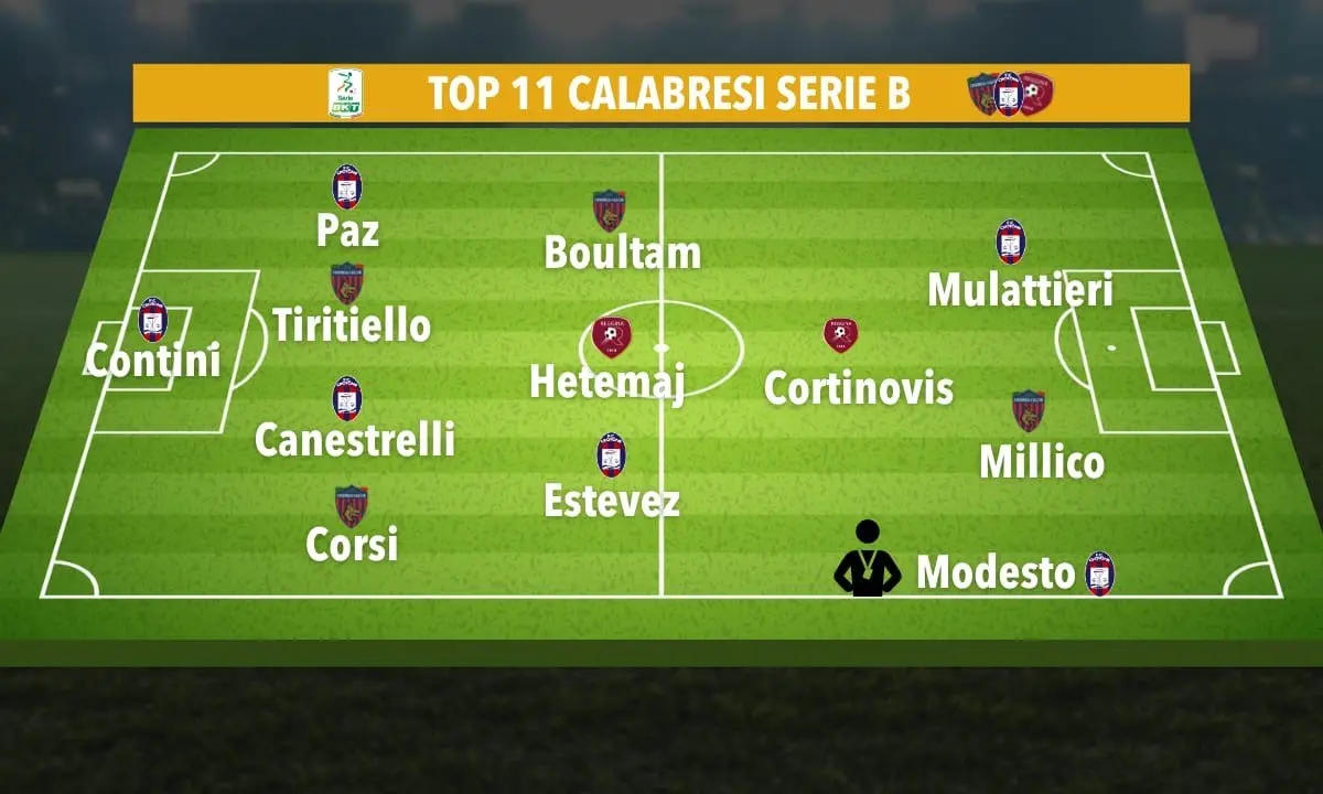 Serie B, settima giornata in chiaroscuro per le squadre calabresi: ecco la Top 11 di LaC