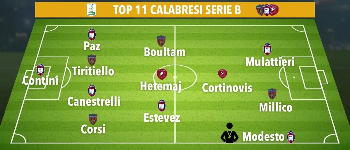 Serie B, settima giornata in chiaroscuro per le squadre calabresi: ecco la Top 11 di LaC