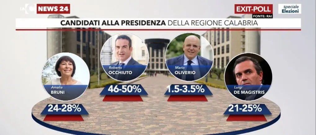 Elezioni regionali Calabria 2021, exit poll: Roberto Occhiuto in netto vantaggio