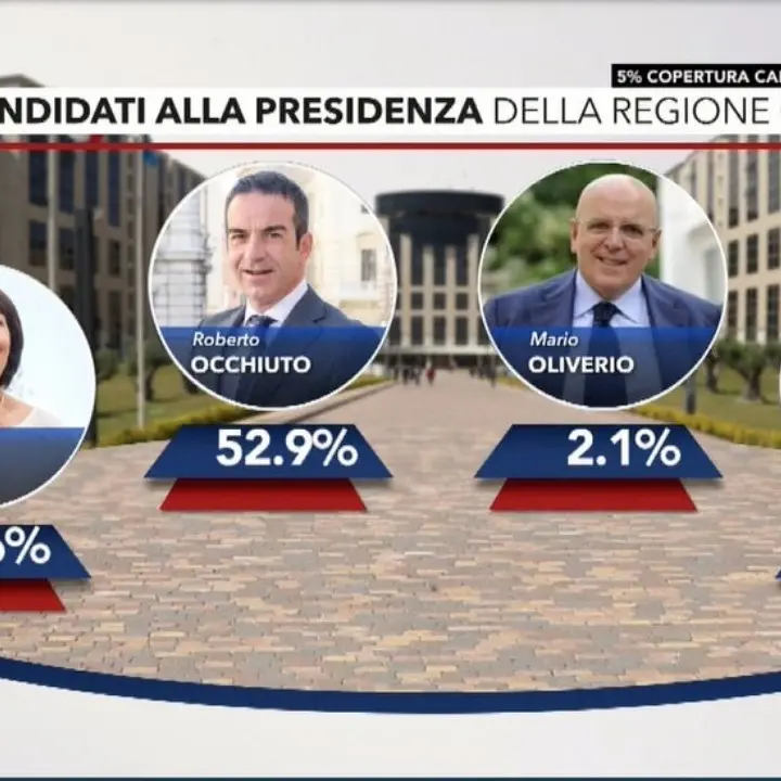 Elezioni regionali Calabria, le prime proiezioni: Occhiuto avanti, segue Amalia Bruni