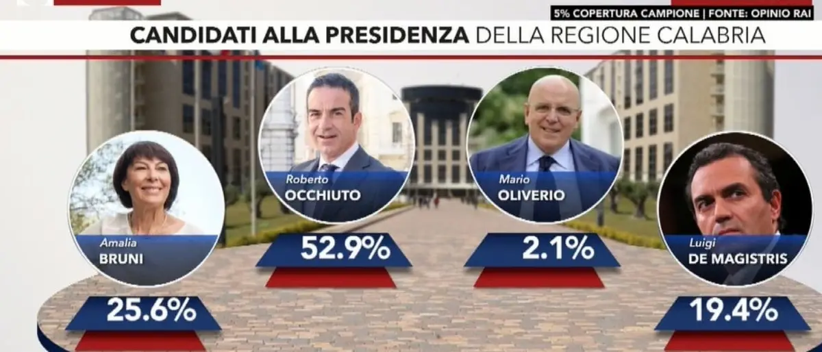 Elezioni regionali Calabria, le prime proiezioni: Occhiuto avanti, segue Amalia Bruni