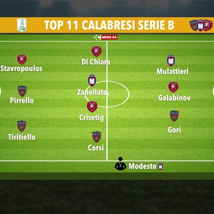 Serie B, due vittorie e un pareggio nell’ottava giornata per le calabresi: ecco la Top 11 di LaC