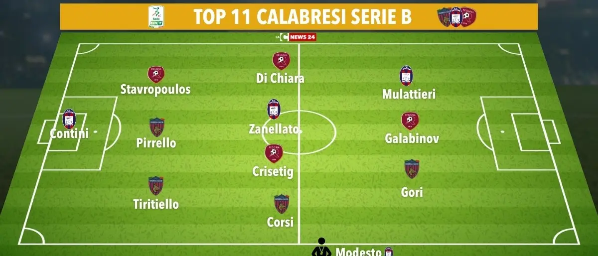 Serie B, due vittorie e un pareggio nell’ottava giornata per le calabresi: ecco la Top 11 di LaC