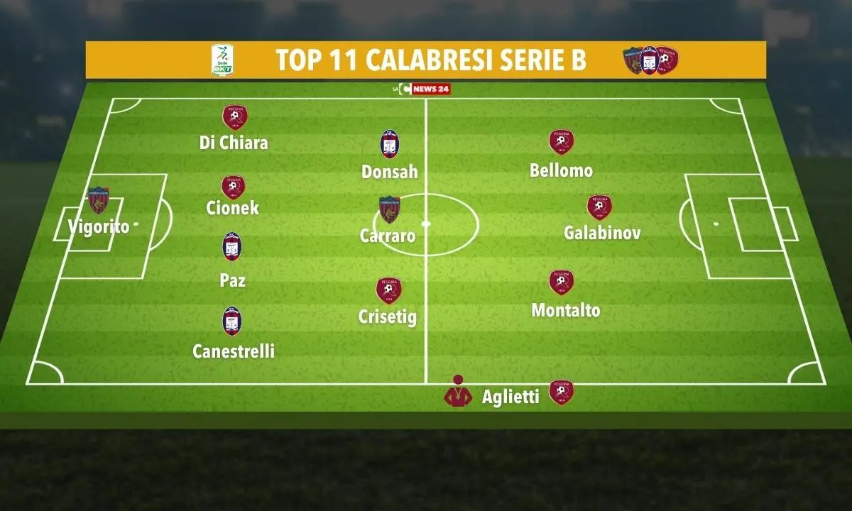 Serie B, i migliori giocatori delle calabresi nella dodicesima giornata: ecco la Top 11 di LaC