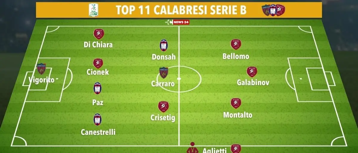 Serie B, i migliori giocatori delle calabresi nella dodicesima giornata: ecco la Top 11 di LaC