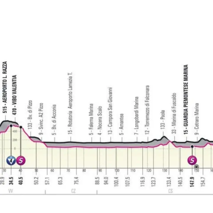 Il Giro d’Italia torna in Calabria, presentata la tappa Palmi-Scalea: 192 km con arrivo in volata