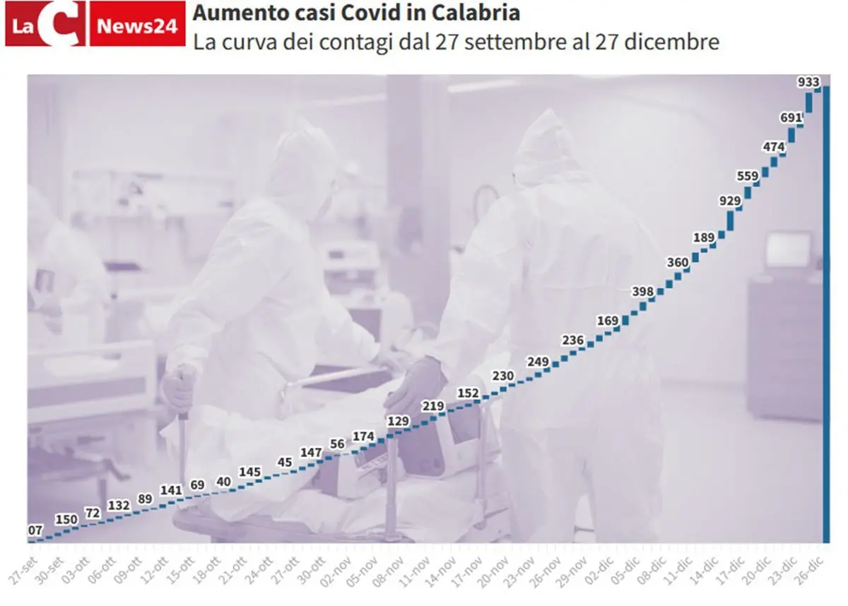In Calabria il Covid corre veloce: 125% di casi in più nel mese di dicembre