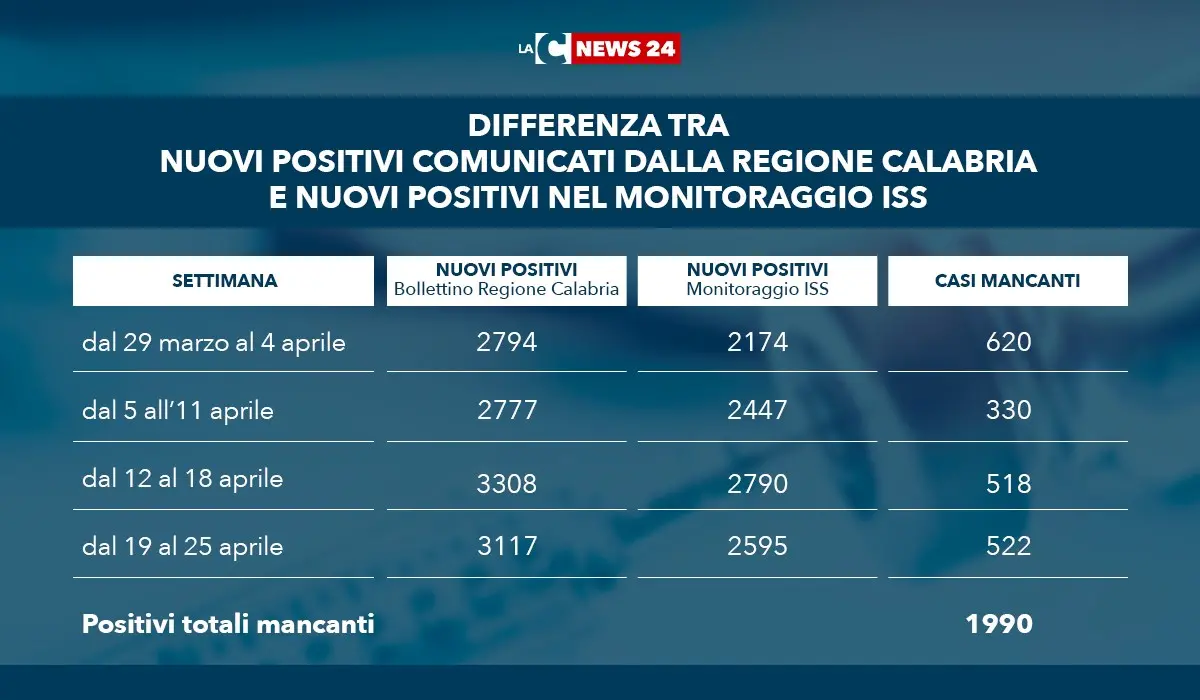 Covid Calabria, il mistero dei 2mila positivi spariti dalle tabelle del ministero della Salute