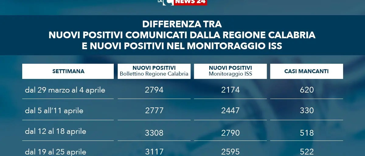 Covid Calabria, il mistero dei 2mila positivi spariti dalle tabelle del ministero della Salute