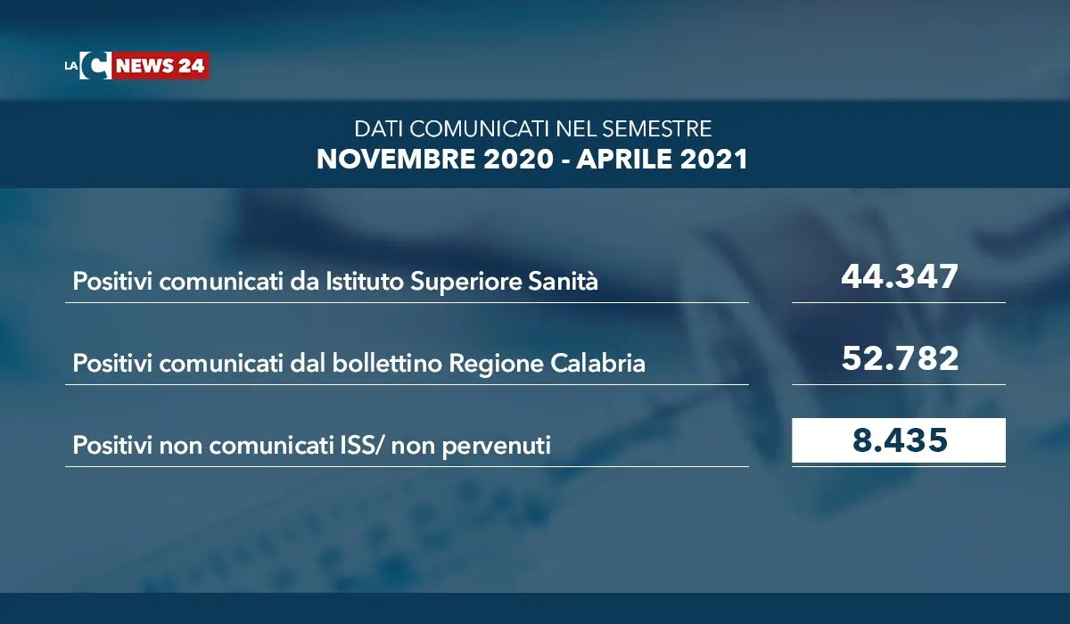 Covid Calabria, in sei mesi più di 8mila positivi non comunicati a Roma: la voragine si allarga