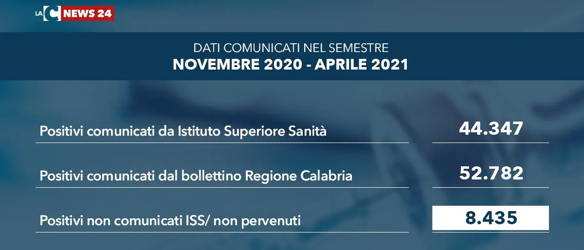 Covid Calabria, in sei mesi più di 8mila positivi non comunicati a Roma: la voragine si allarga