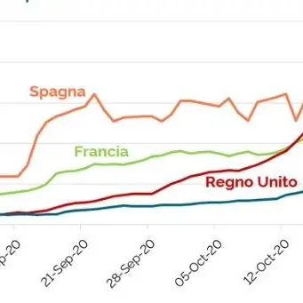 Coronavirus, Francia e Germania verso il lockdown. I dati dall'Europa e del mondo