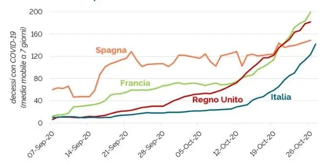 Coronavirus, Francia e Germania verso il lockdown. I dati dall'Europa e del mondo