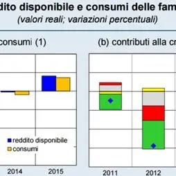 BANKITALIA | Calabria frena la ripresa: ritardi nella spesa del nuovo Por