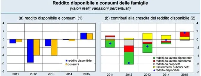 BANKITALIA | Calabria frena la ripresa: ritardi nella spesa del nuovo Por