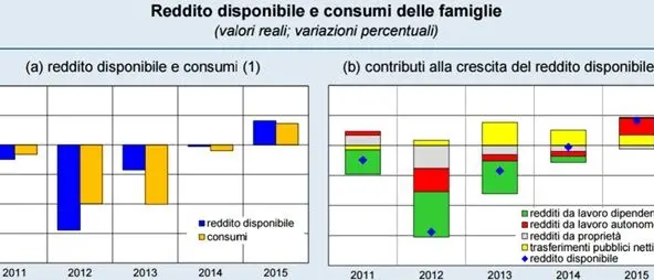 BANKITALIA | Calabria frena la ripresa: ritardi nella spesa del nuovo Por
