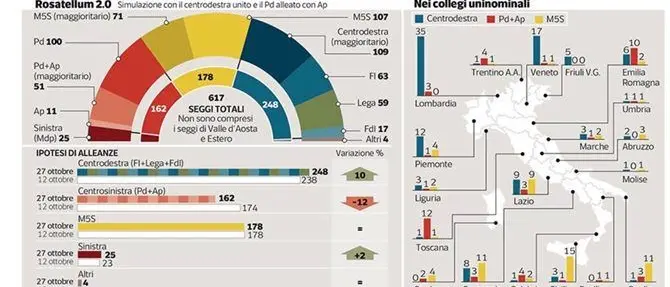Calabria, Rosatellum | Con AP il PD potrebbe conquistare 4 seggi su 7