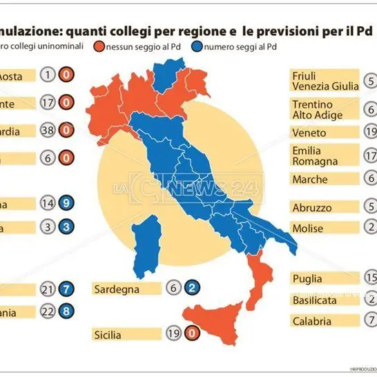 SONDAGGIO | L'incubo Pd: zero collegi in Calabria. Un disastro in Italia (VIDEO)