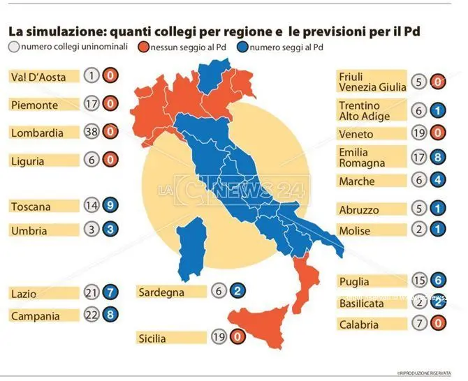 SONDAGGIO | L'incubo Pd: zero collegi in Calabria. Un disastro in Italia (VIDEO)