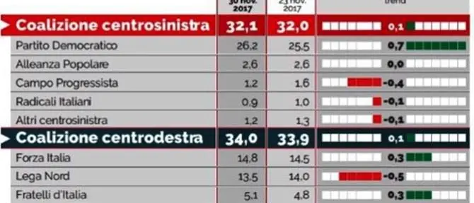 SONDAGGIO SWG| PD di nuovo primo partito mentre FI guida la squadra del centro destra