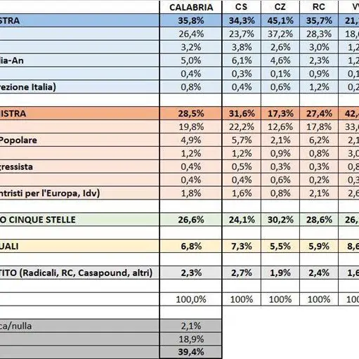 IL SONDAGGIO | In Calabria C.Sinistra al 28,5%, C.Destra al 35,8% M5S al 26,6%, Liberi e Uguali al 6,8%