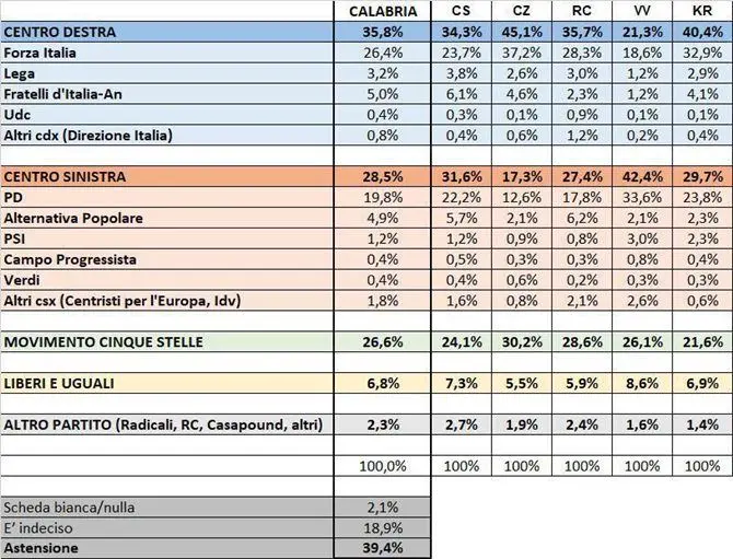 IL SONDAGGIO | In Calabria C.Sinistra al 28,5%, C.Destra al 35,8% M5S al 26,6%, Liberi e Uguali al 6,8%